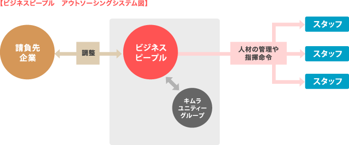【ビジネスピープル　アウトソーシングシステム図】